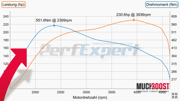 Billet Wheel GTD1756VRK Hybrid Turbo Upgrade vacuum converted with a welded 1.9/2.0 TDI Manifold - Image 2