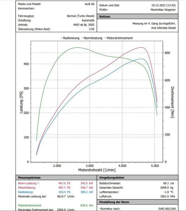 CQGB BiTDI 3.0 Hybrid Turbo Upgrade Audi A6, A7, SQ5, DEHA, CVUB - Image 4